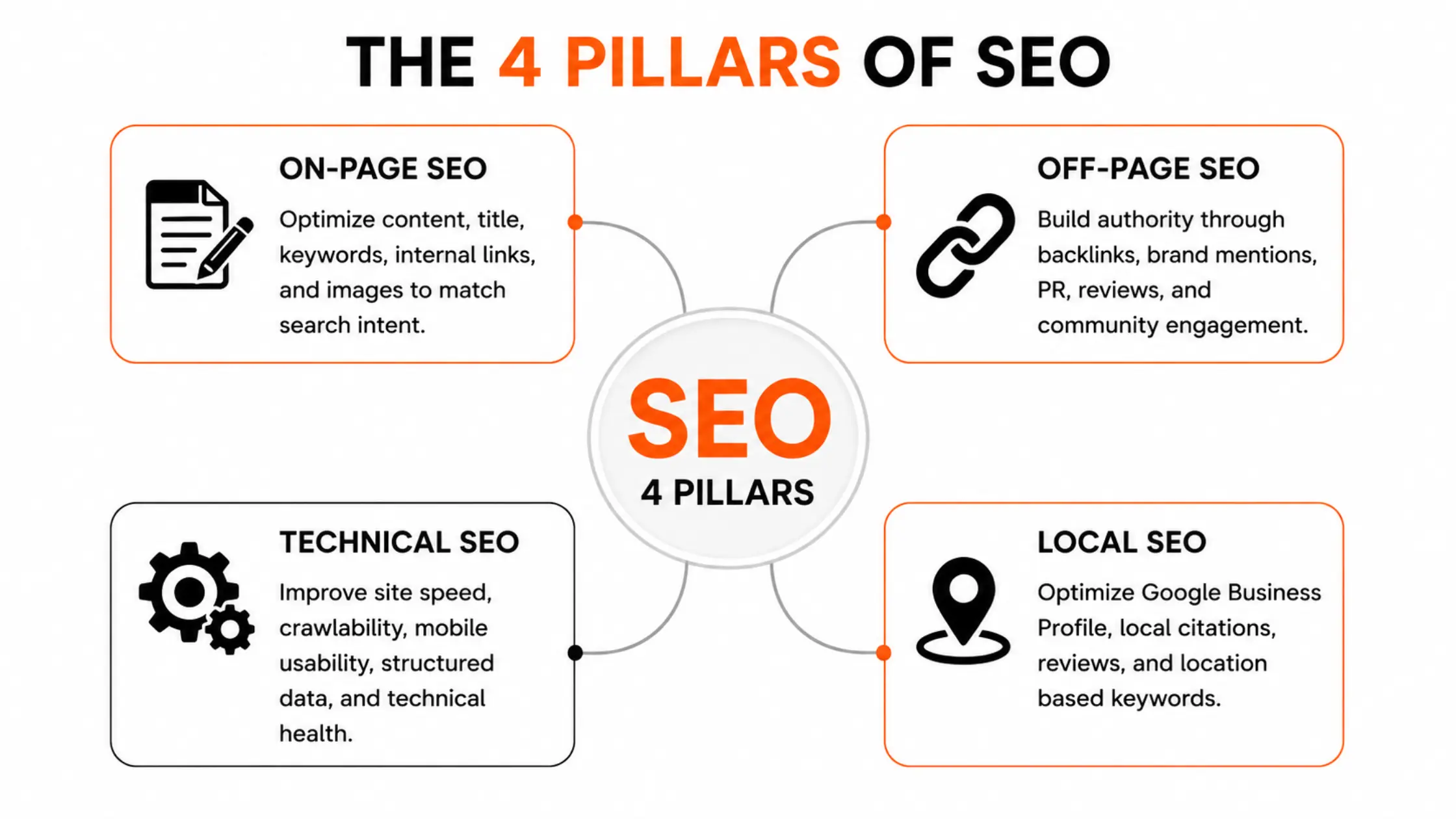 4 pillars of seo