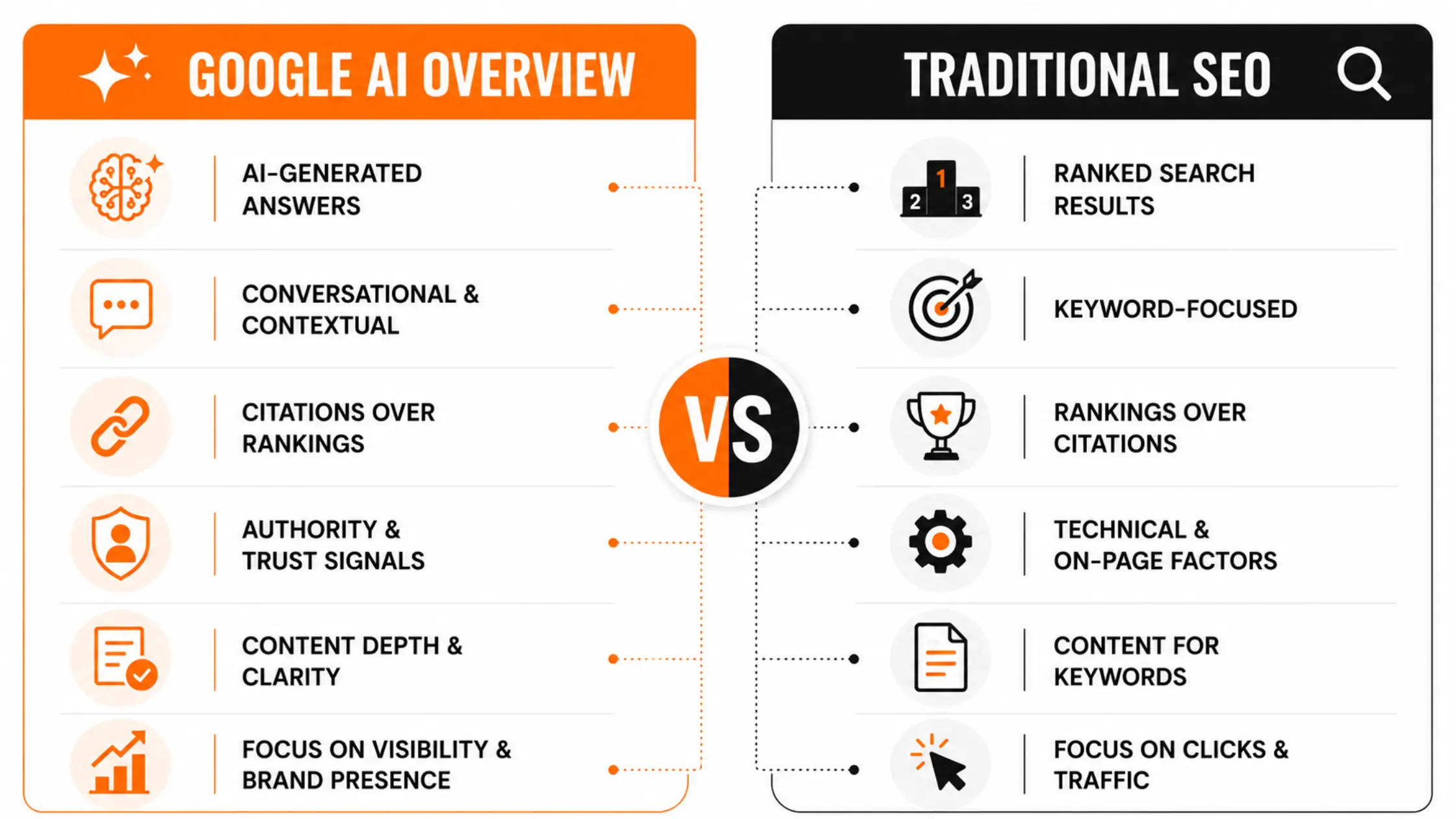 Google AI Overview vs Traditional SEO What Really Changed