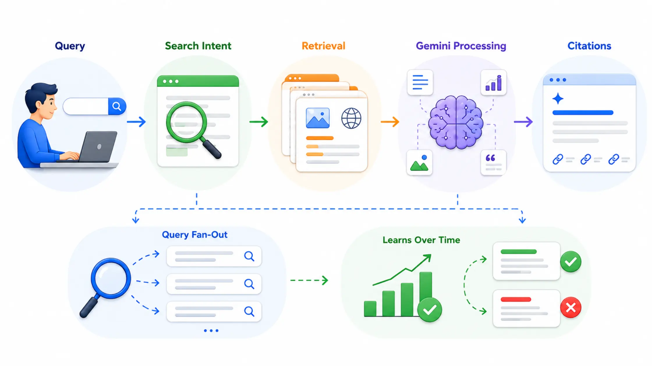 How Does Google AI Overview Work