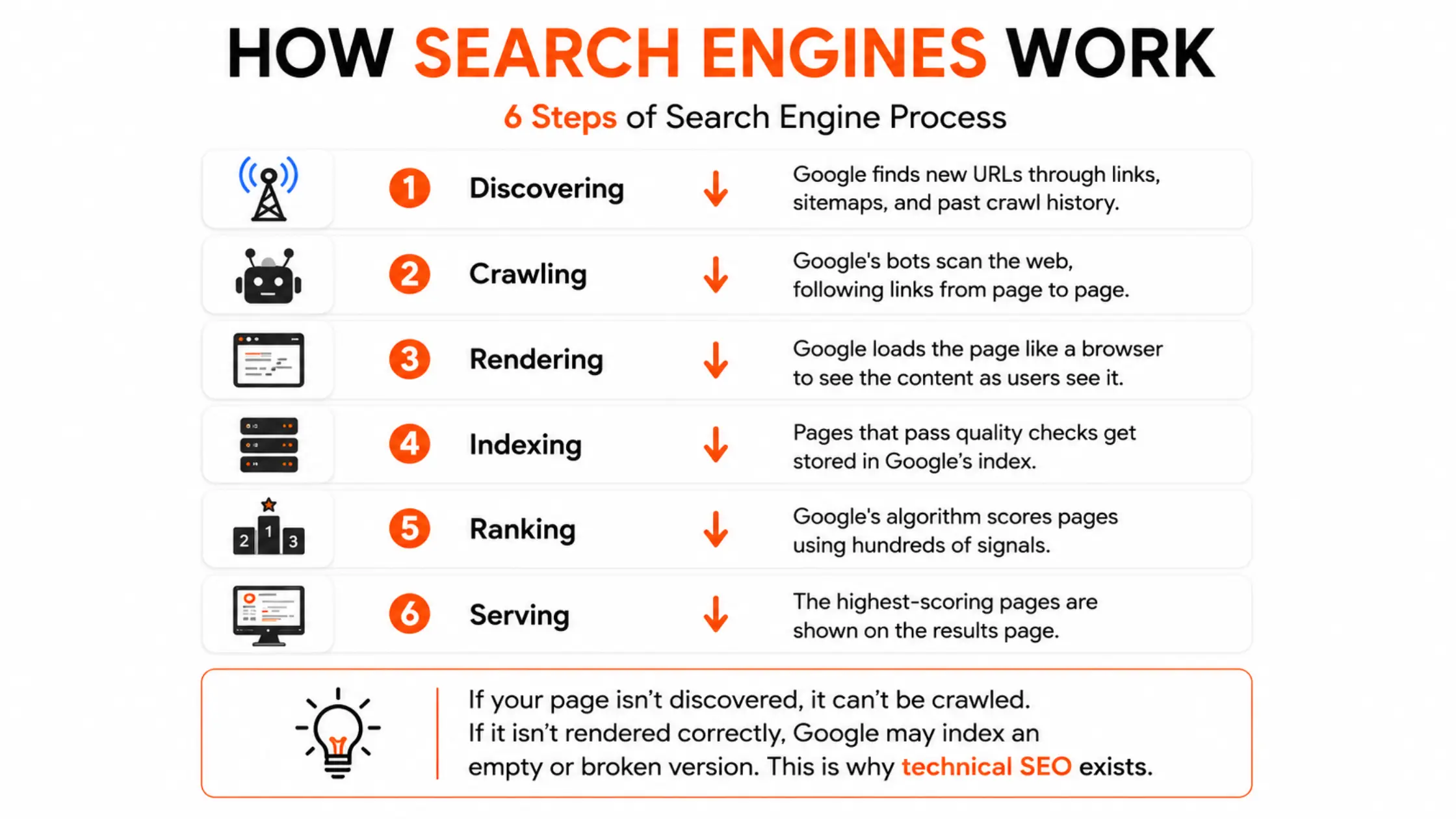 How search engine work