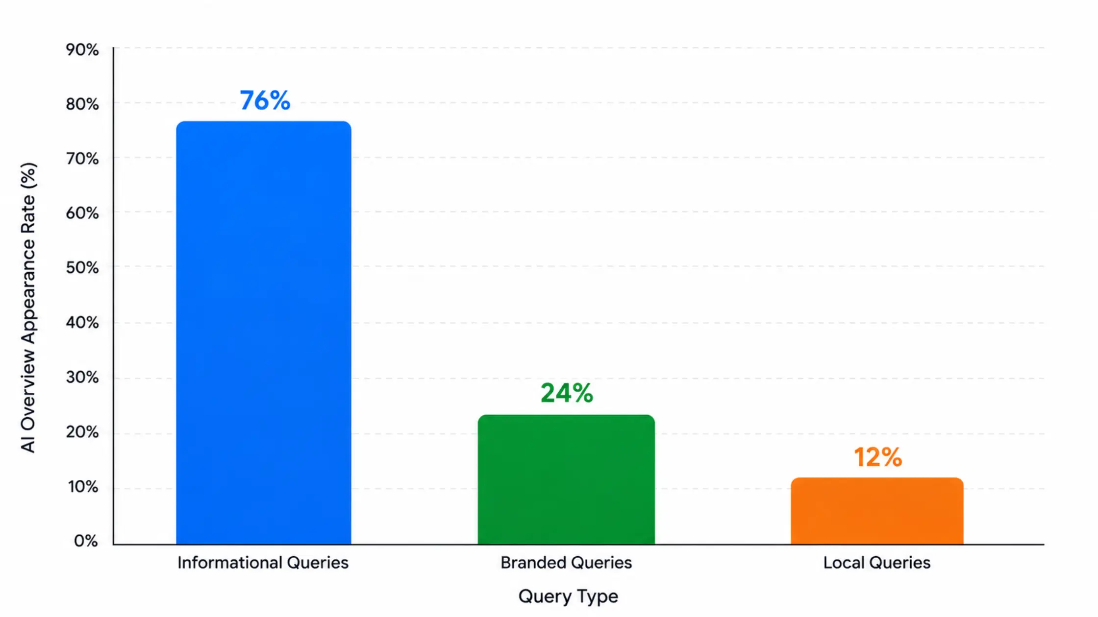 Real Impact of AI Overview on Search Results