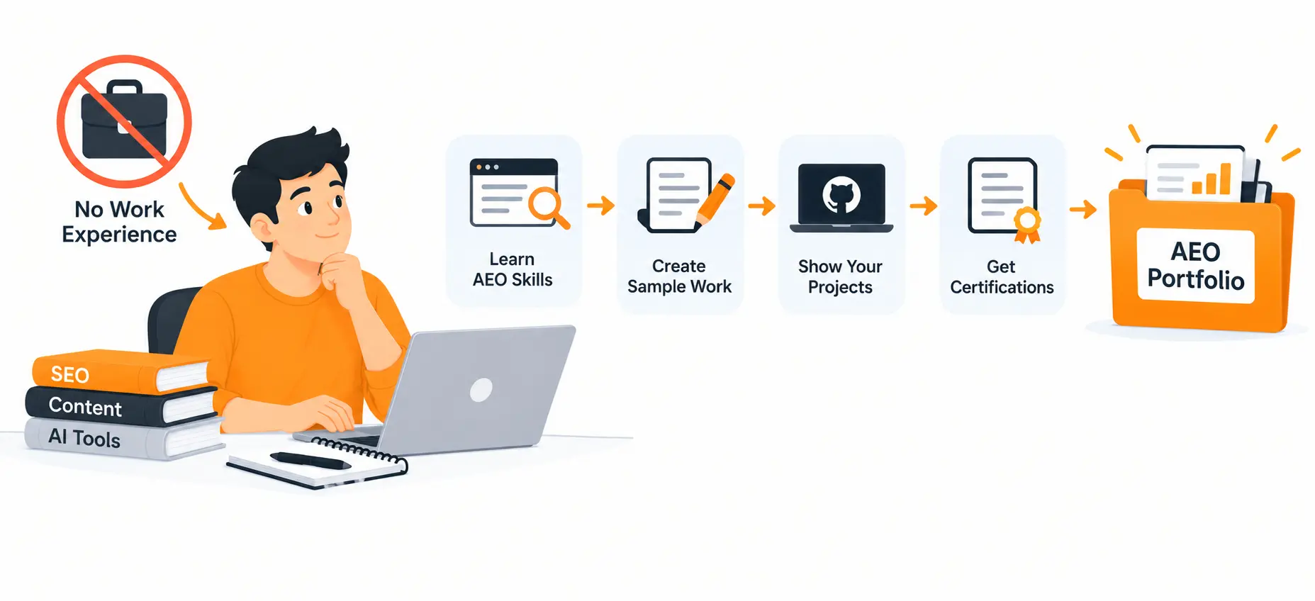 How Can You Build an AEO Portfolio Without Work Experience