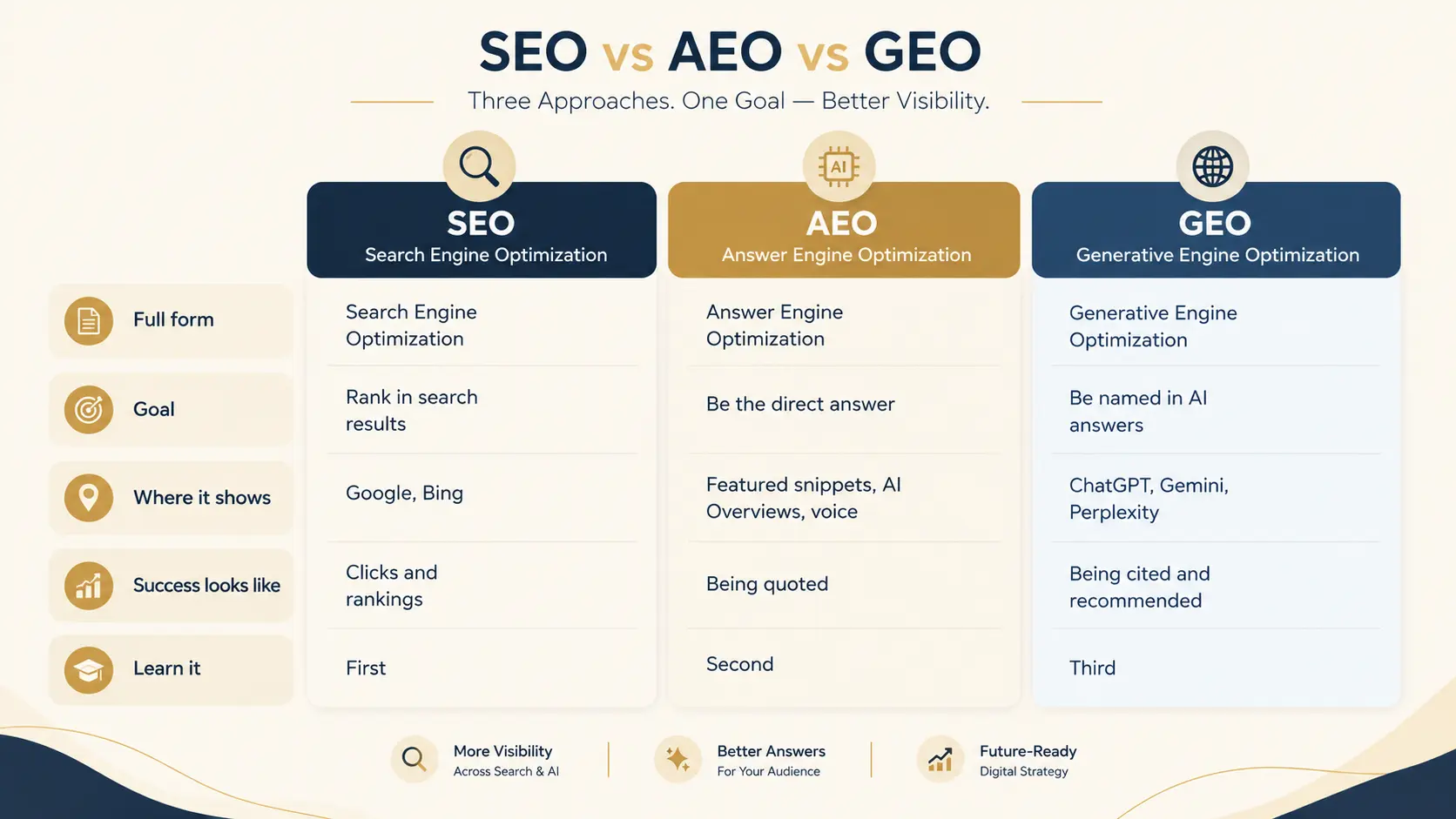 SEO vs AEO vs GEO: Short Answer in Search and AI Content Optimization